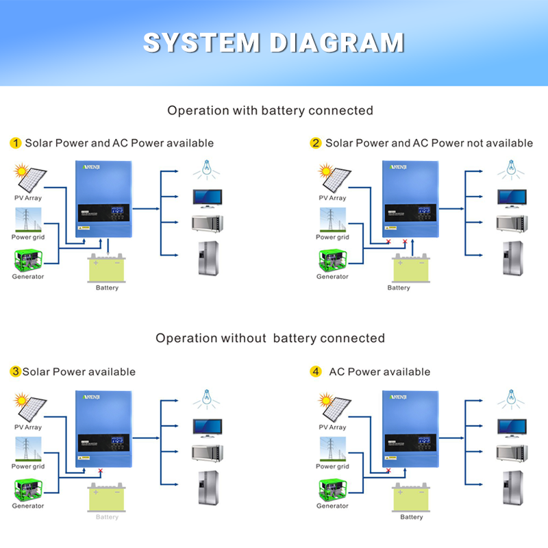 4KW 6.2KW Hybrid Solar Inverte - Drone Solar Charger 评论和价格